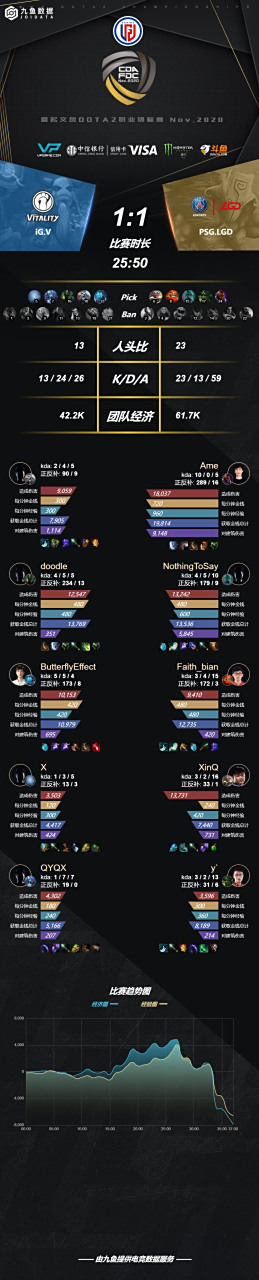 LGD险胜Vitality,Bin一己之力扛起全队 LGD险胜Vitality,Bin一己之力扛起全队